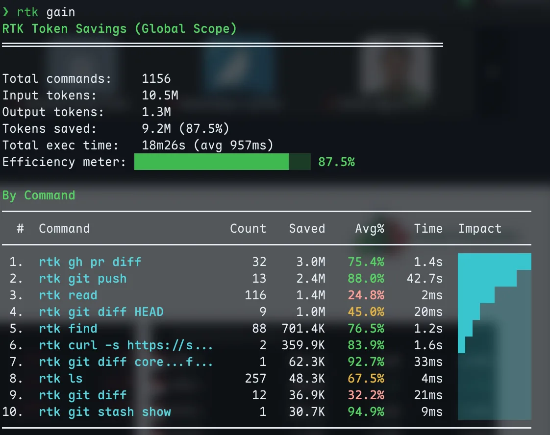 RTK token savings dashboard showing 87.5% efficiency