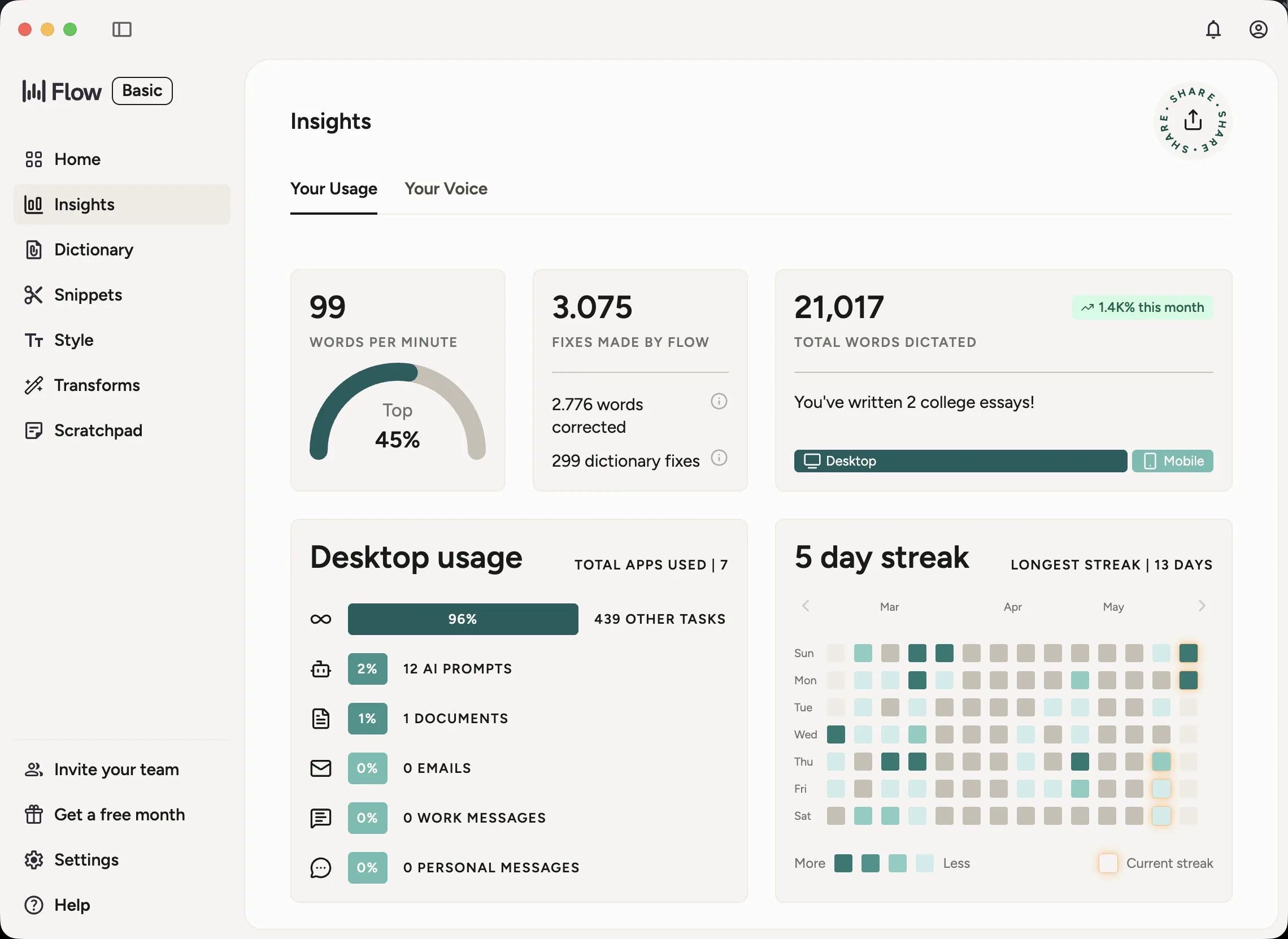 Wispr Flow stats panel showing words dictated, time saved, and weekly streak across the last few months on this MacBook