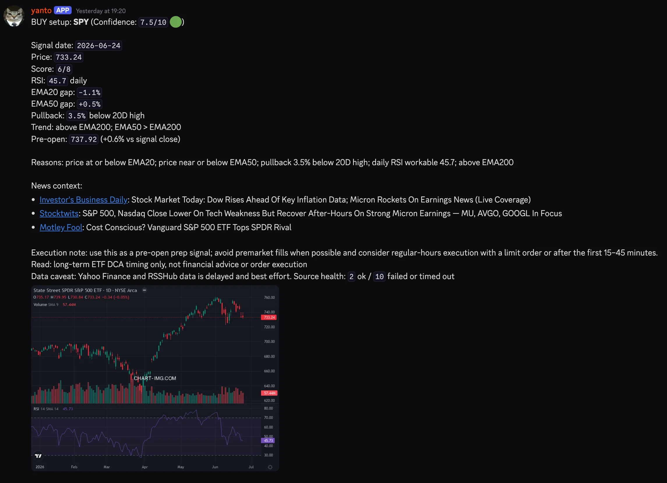 Discord alert from Yanto showing a BUY setup for SPY with signal metrics, reasons, and news context, followed by an annotated SPY chart