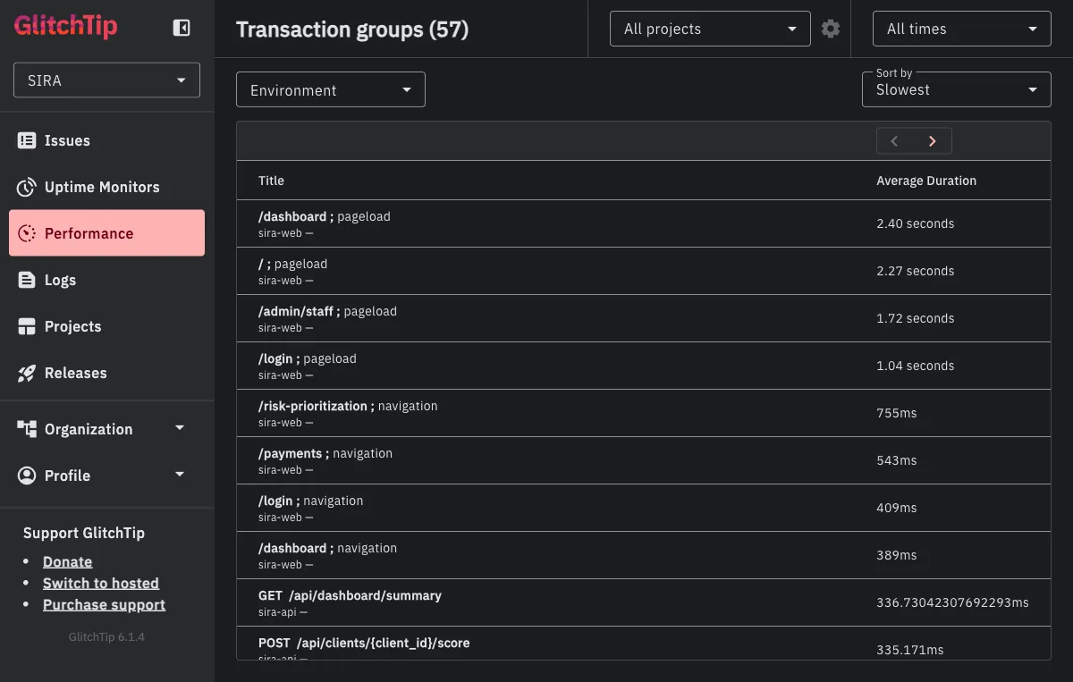 GlitchTip Performance view showing 57 transaction groups across sira-web and sira-api, sorted by average duration